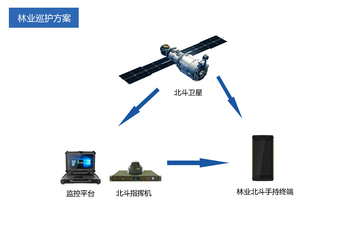 林業(yè)巡檢手持終端解決方案